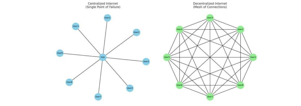 Who Owns Our Conversations? Probably Not Us. can a blockchain mesh finally end internet shutdowns hackernoon