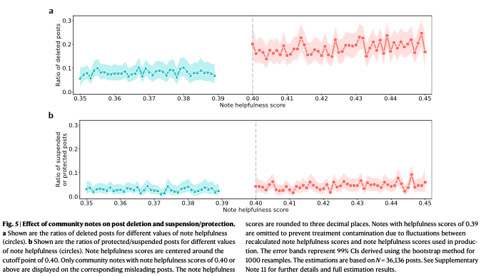 Academic research graph showing the relationship between Community Note helpfulness scores and the likelihood that posts are deleted or suspended after receiving a Community Note.